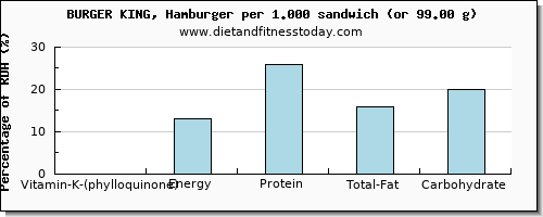 vitamin k (phylloquinone) and nutritional content in vitamin k in burger king